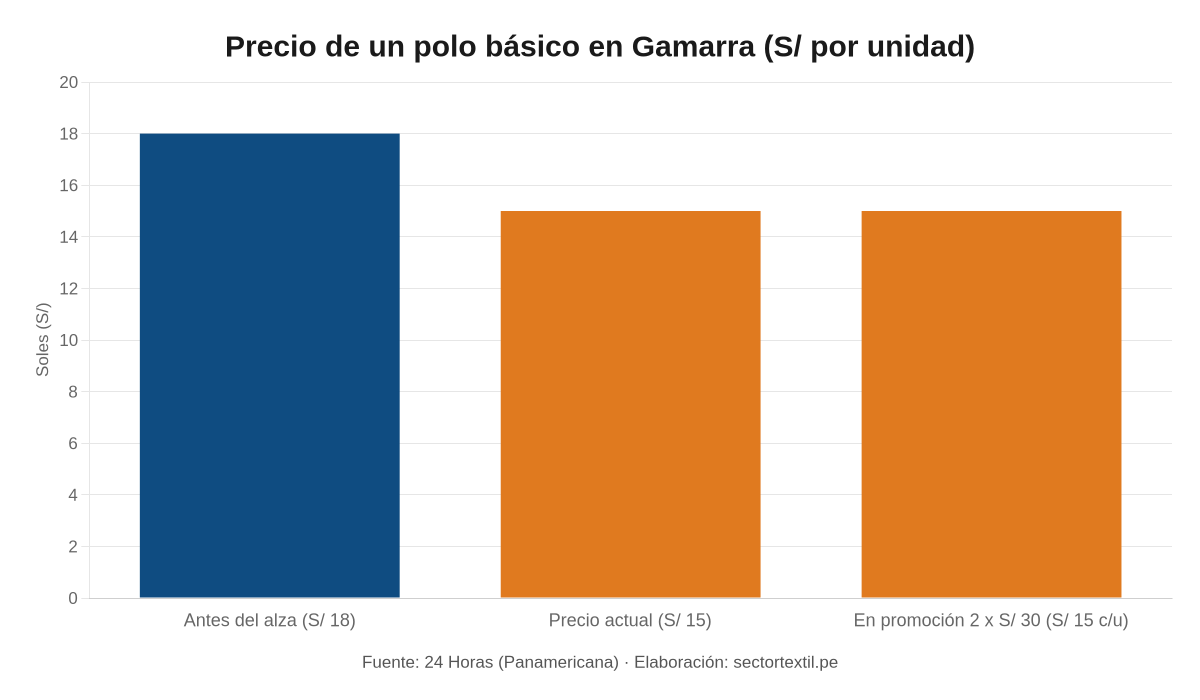 Gráfico del precio de un polo básico en Gamarra antes y después del alza del precio del algodón