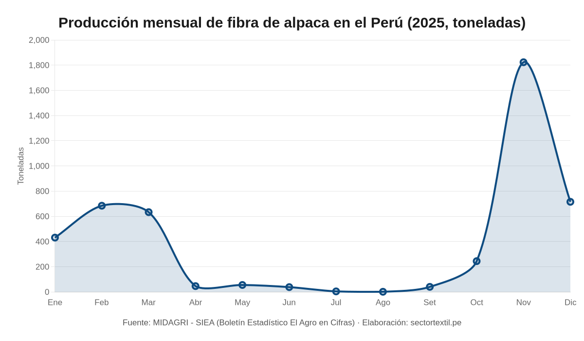 Evolución mensual del suministro nacional dentro de la cadena de fibra de alpaca durante 2025