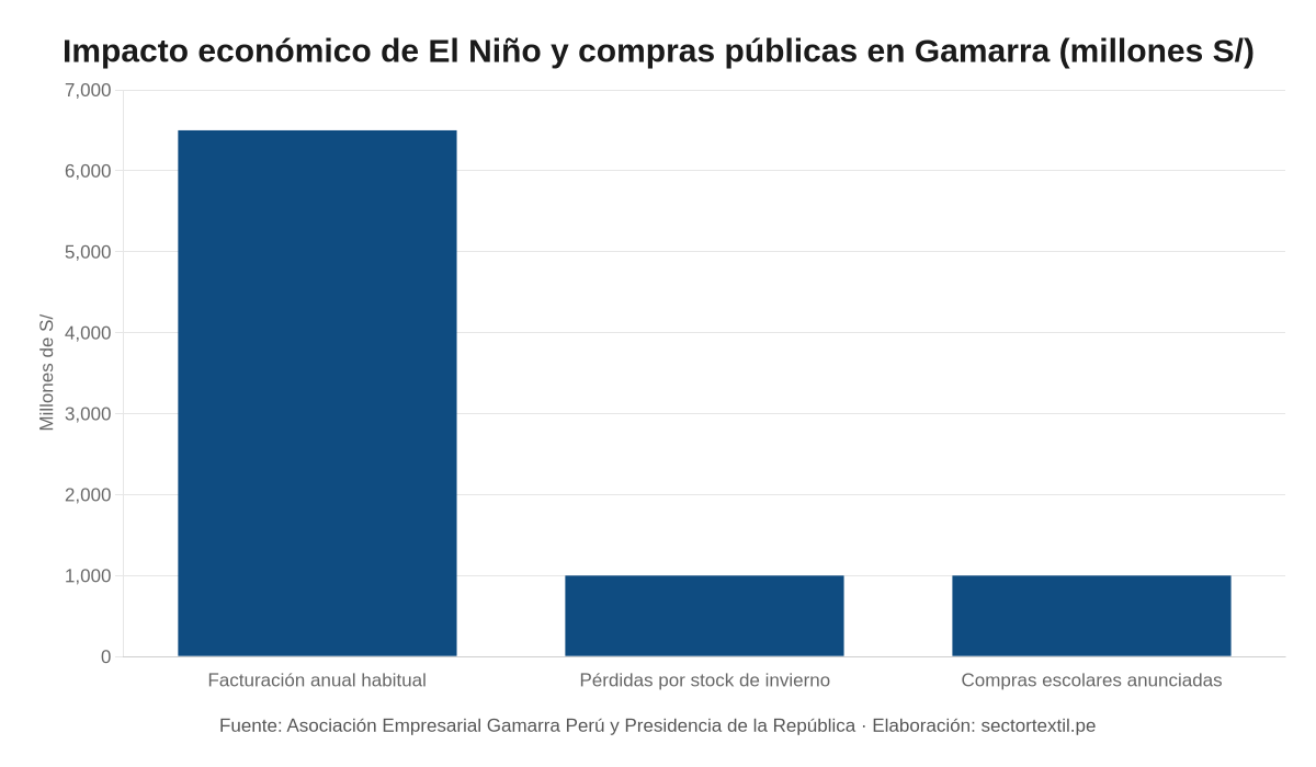 Gráfico de pérdidas y presupuesto para la campaña de uniformes escolares en Gamarra