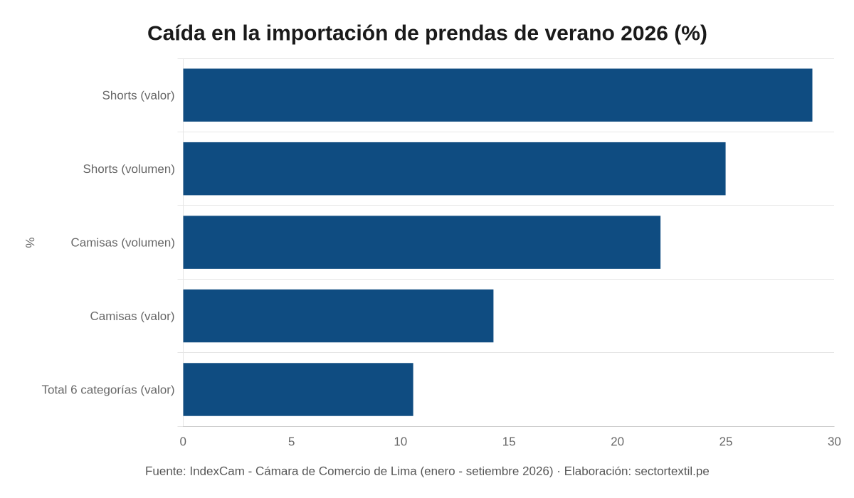 Gráfico sobre la caída en prendas de verano importadas que impacta la campaña de verano en Gamarra