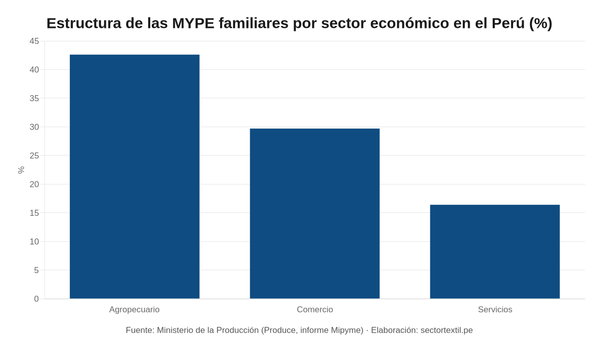 Estructura porcentual de las mype familiares por sector económico y compras públicas a mype textiles