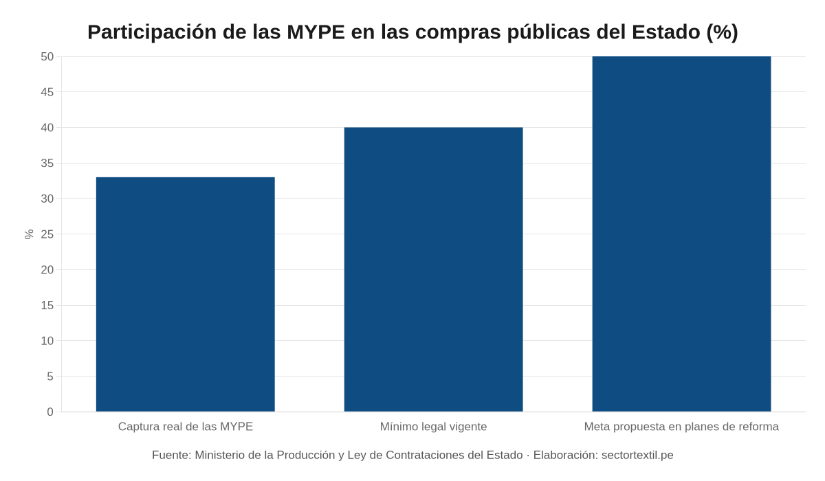 Gráfico de barras sobre participación de mypes en compras estatales y confección de kits escolares