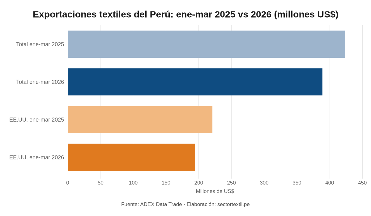 Exportaciones textiles y de confecciones del Perú y envíos a EE.UU. en el primer trimestre de 2025 y 2026