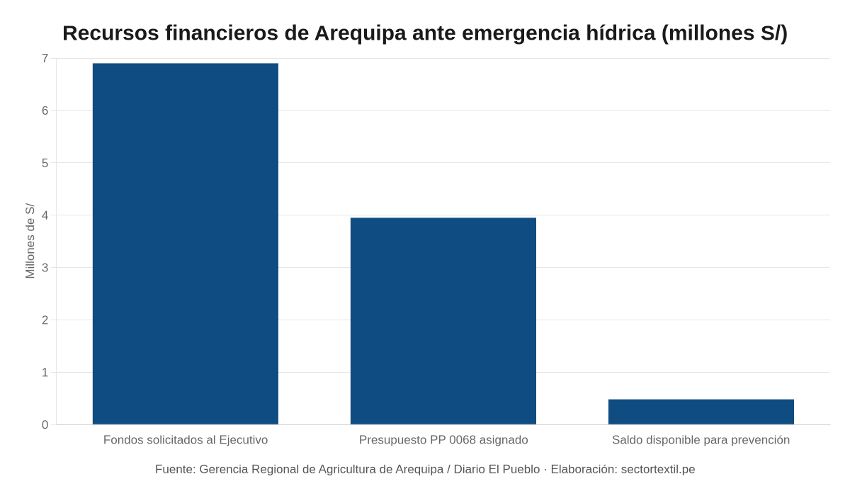 Presupuesto y requerimientos financieros ante déficit hídrico que afecta la fibra de alpaca en Arequipa