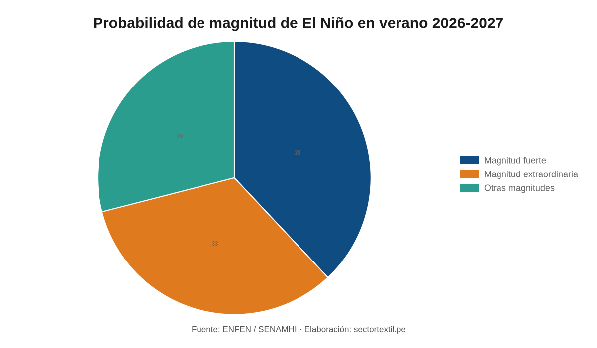 Probabilidad climática de magnitud de El Niño según ENFEN para fondos de economía circular