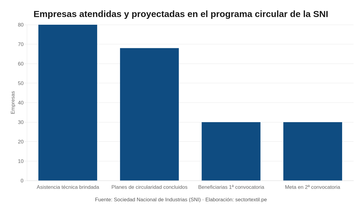 Progreso de empresas atendidas y beneficiarias del programa de industria circular textil y manufactura de la SNI
