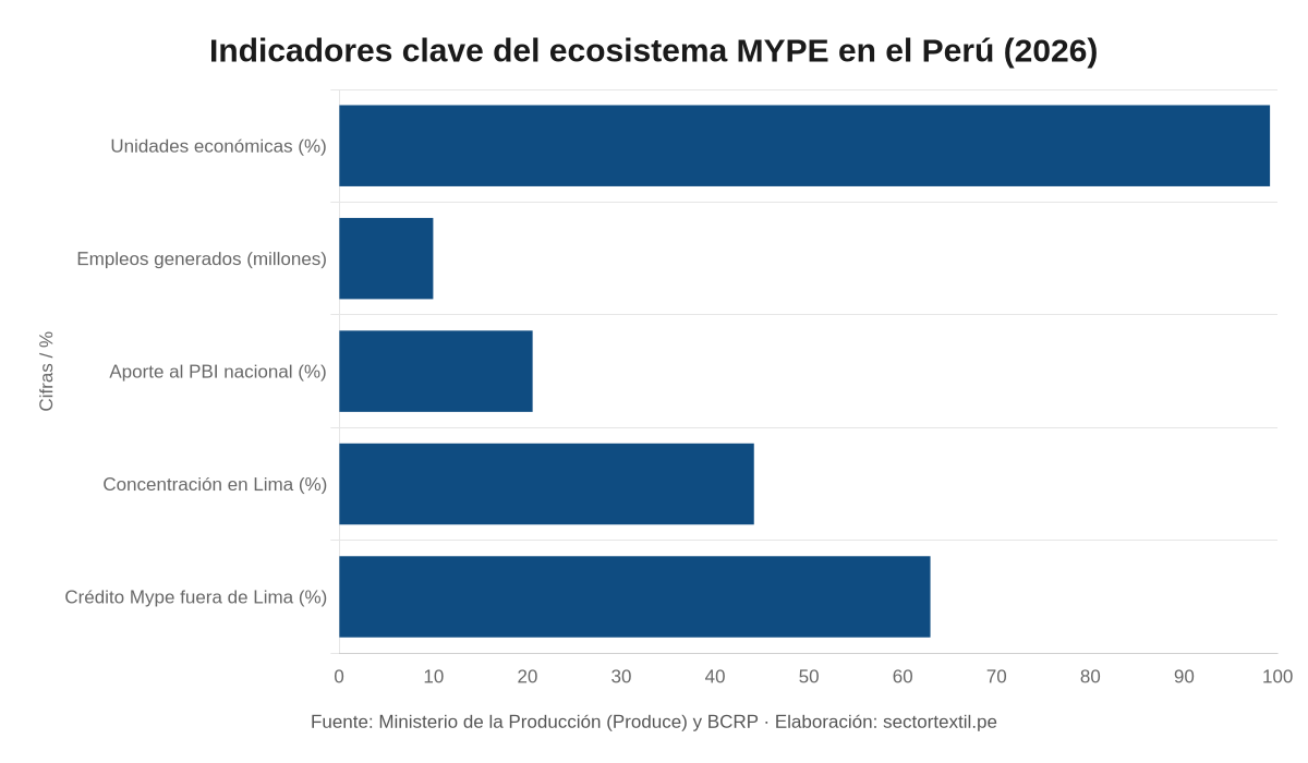 Estadísticas del ecosistema microempresarial y kits escolares a Mype en Perú