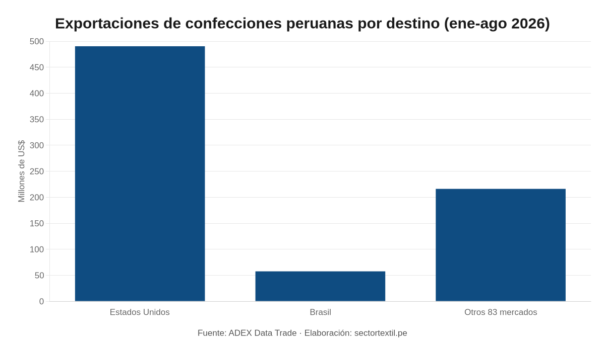 Gráfico de barras sobre destinos de las exportaciones de confecciones peruanas en el contexto del Lima Ethical Fashion Show