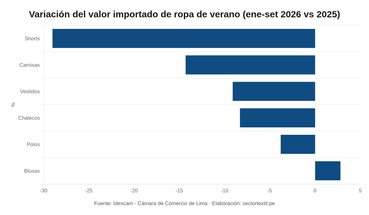 Gráfico de barras que compara la variación porcentual de prendas de verano importadas por categoría