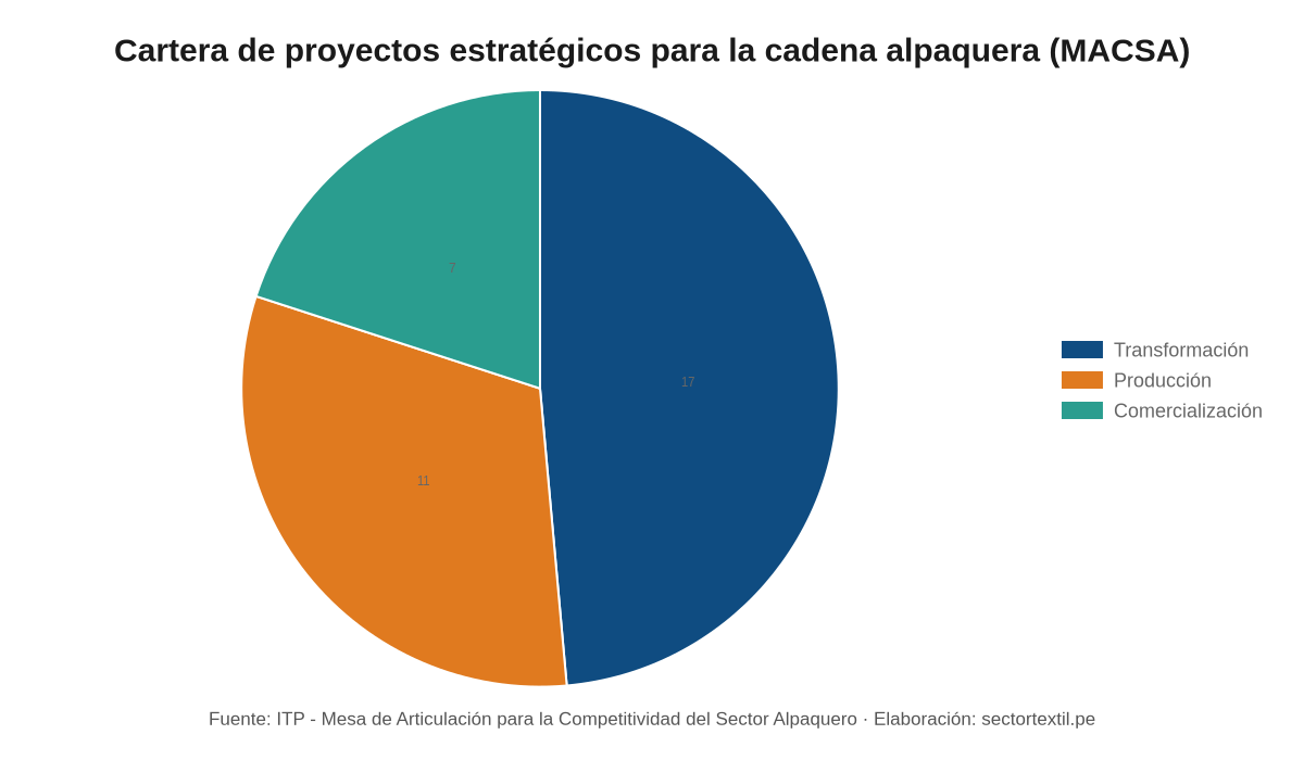 Gráfico de proyectos estratégicos para la producción de fibra de alpaca por eslabón