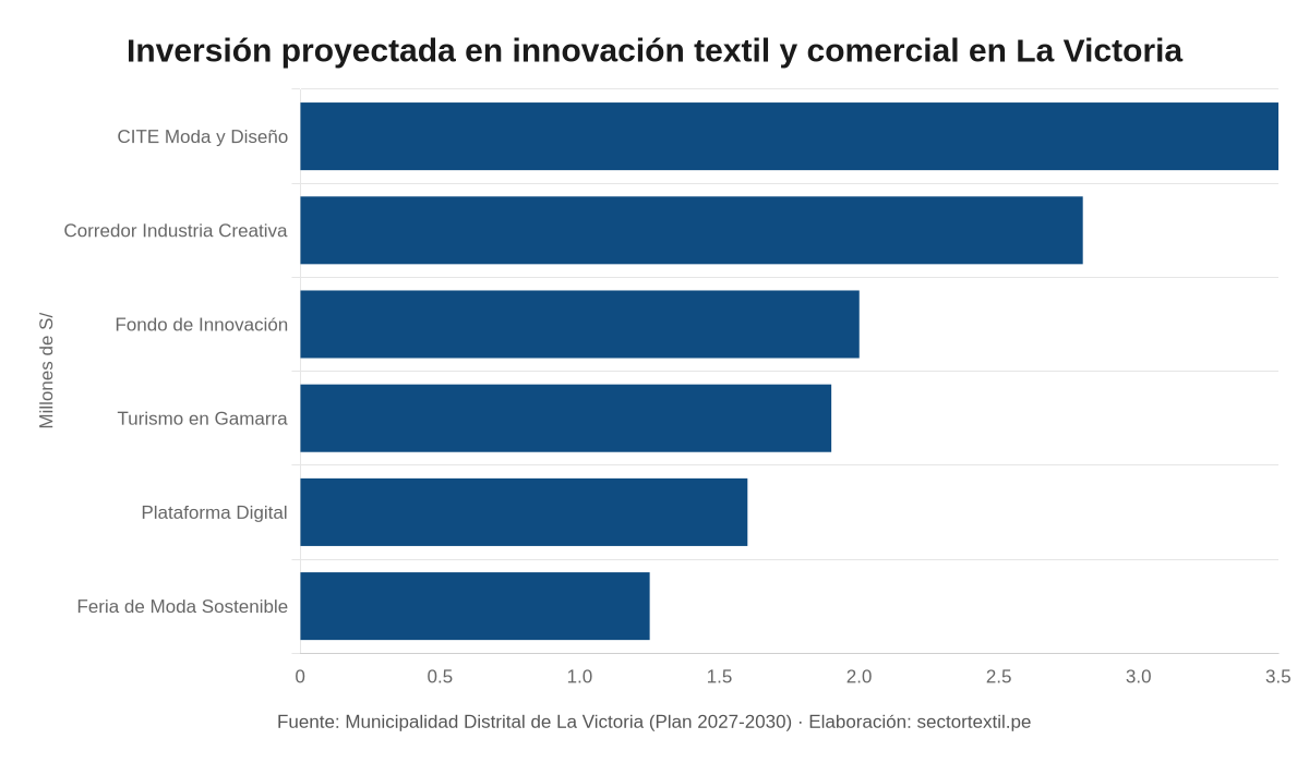 Gráfico de inversión en innovación indumentaria en La Victoria y debate sobre ropa para robots humanoides