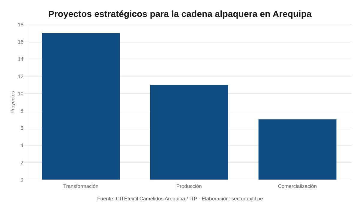 Distribución de proyectos estratégicos en el sector textil alpaquero en Arequipa