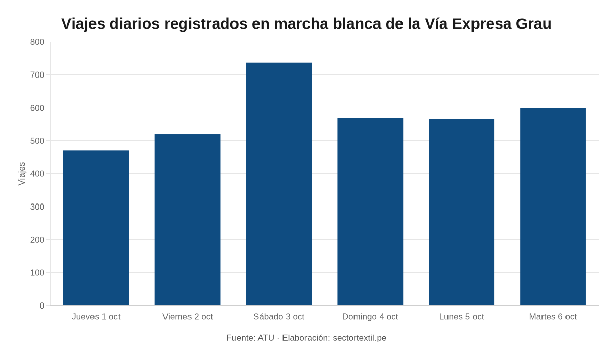 Flujo diario de viajes en la marcha blanca hacia Grau que agilizará el transporte hacia Gamarra